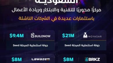 نجحت 6 شركات ناشئة في جمع 53.4 مليون دولار لتمويل توسعاتها وذلك على هام انطلاق اليوم الثاني من المؤتمر  الدوليLeap  والذي تستضيفه المملكة العربية السعودية والتي تعد مركزا محوريا للتقنية والإبتكار وريادة الأعمال.