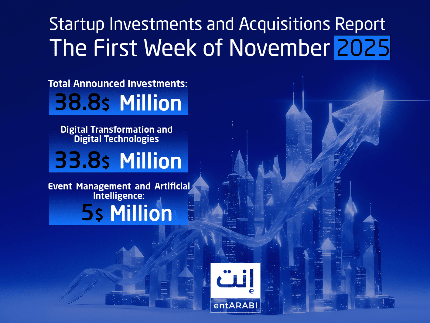 The first week of November 2025 witnessed notable investment activity in the Middle East and Arab startup ecosystem, with five funding and acquisition deals announced, totaling more than $43.8 million.