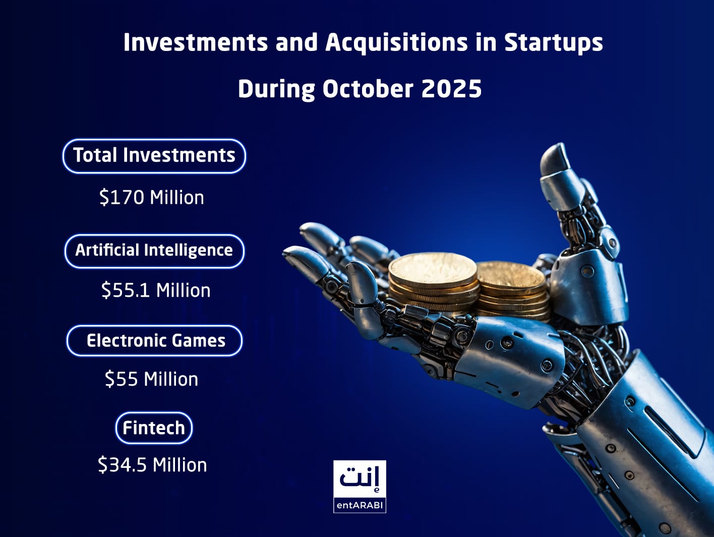 Startup investments and acquisitions exceed $170 million, as the AI and gaming sectors continue to gain momentum